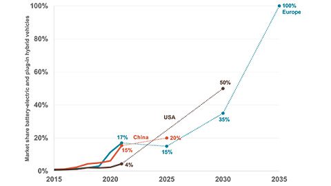 Shows EV sales in 3 major markets