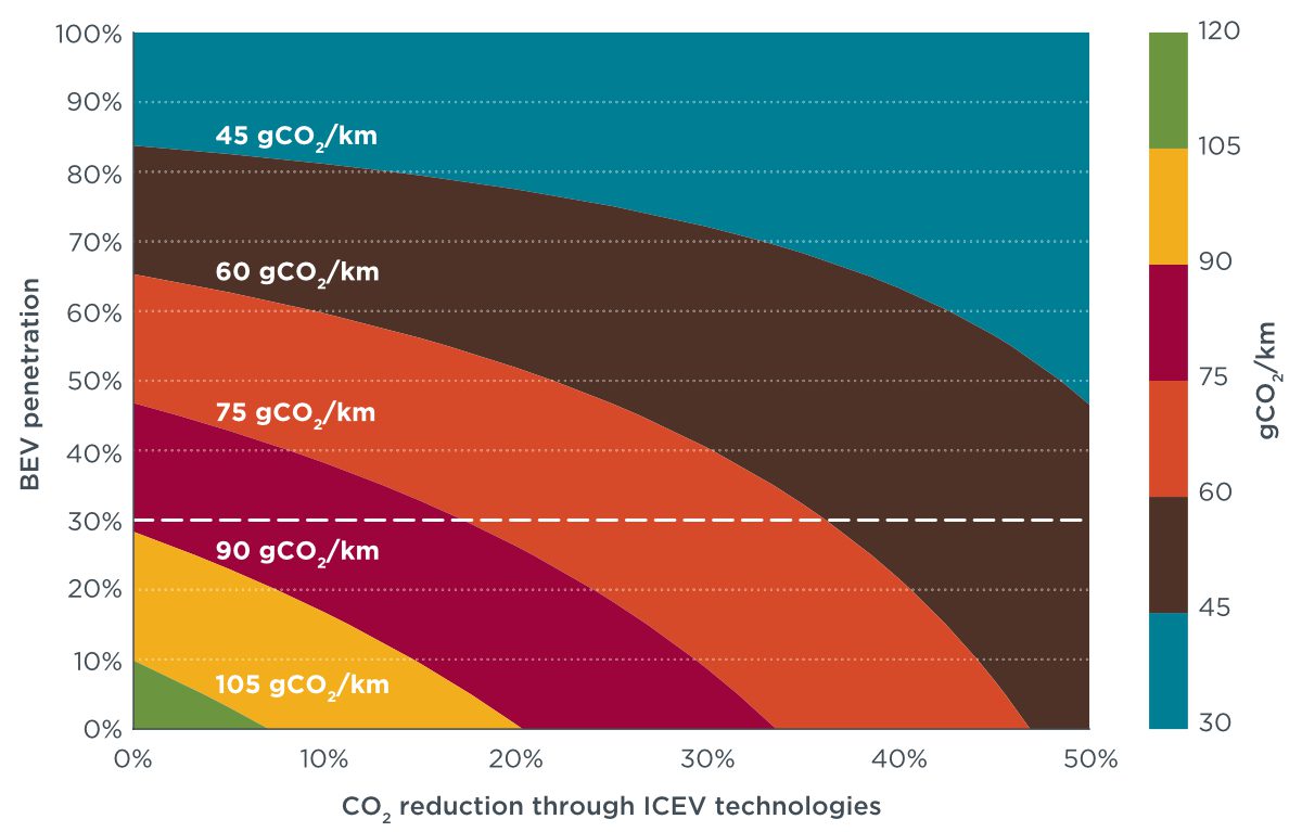 Chart uses colors to shade the areas of the curves between the x and y axes that represent the BEV penetration percentage (y-axis) and how much ICEV improvement (x-axis) would be expected under different levels of stringency of a fuel consumption standard