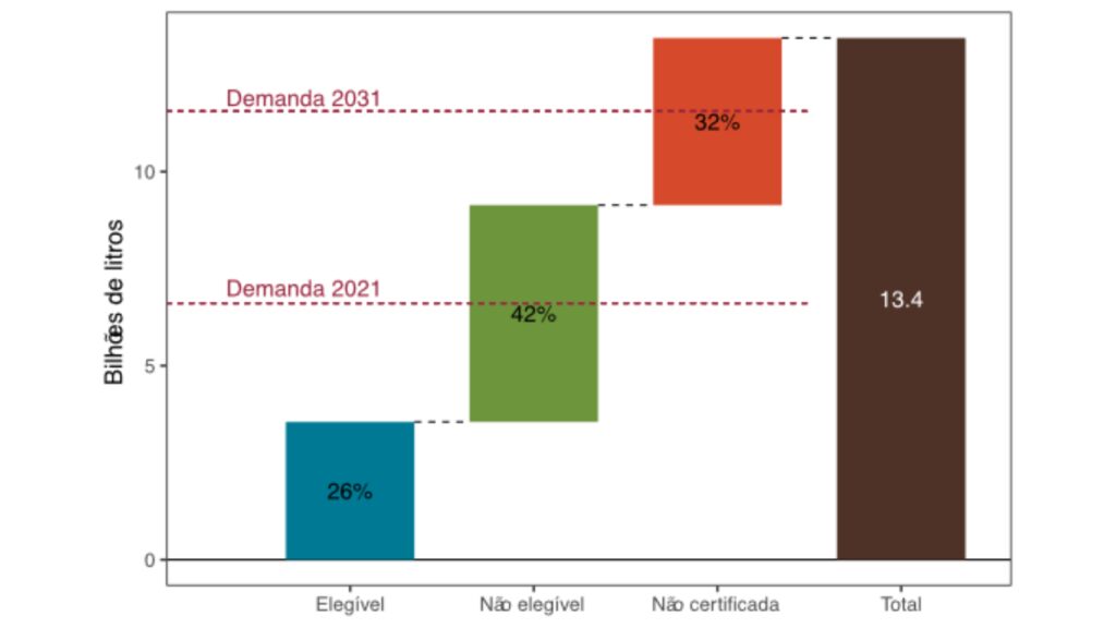 Capacidade produtiva de Biodiesel por status de elegibilidade e certificação no programa RenovaBio