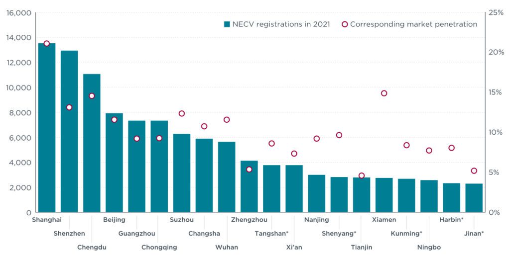 bar chart showing absolute number of registrations on the left-side y-axis and market share percentage on the right-side y-axis