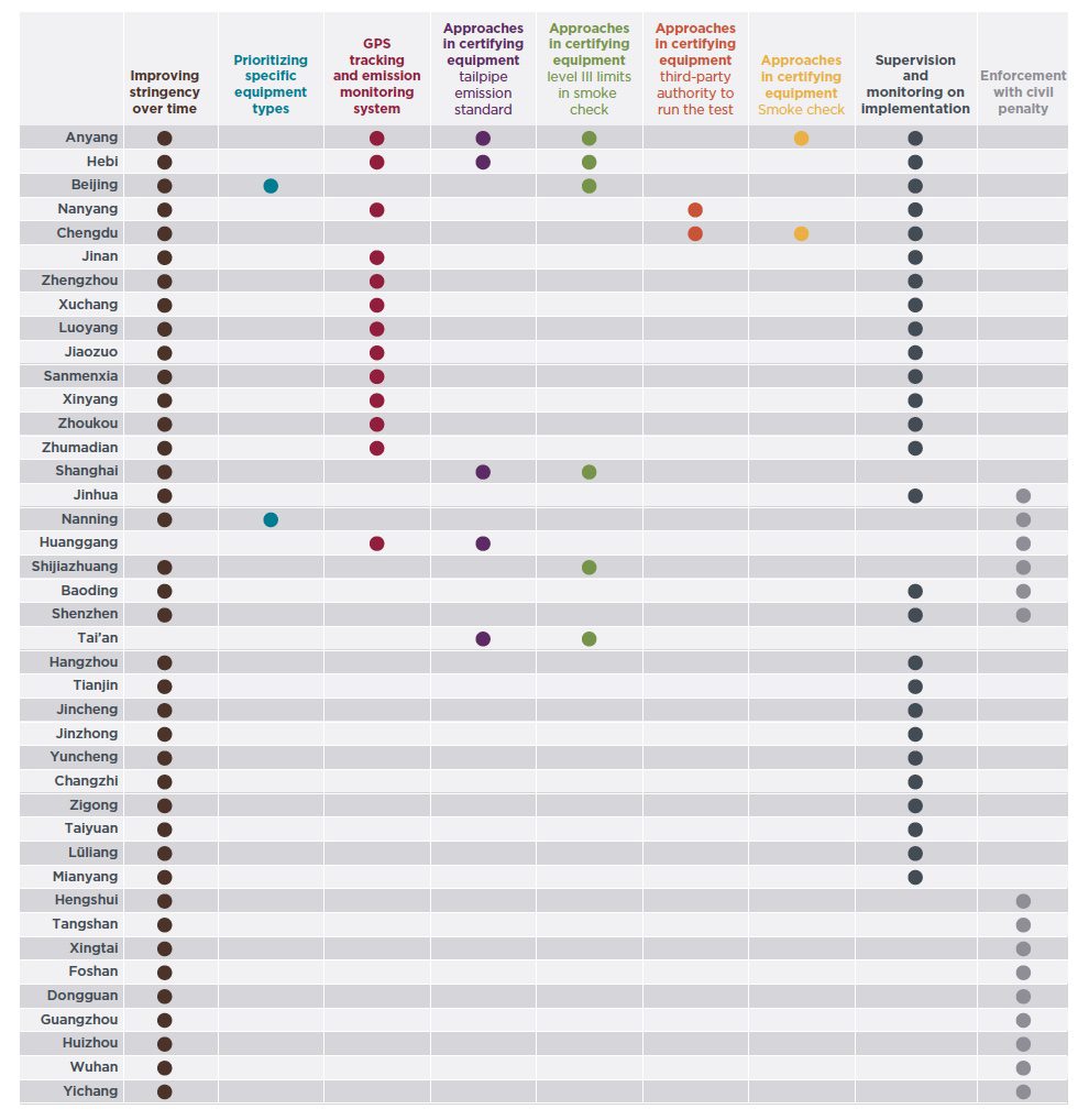 Graphic showing cities with multiple rules for regulating low-emission zones for construction equipment