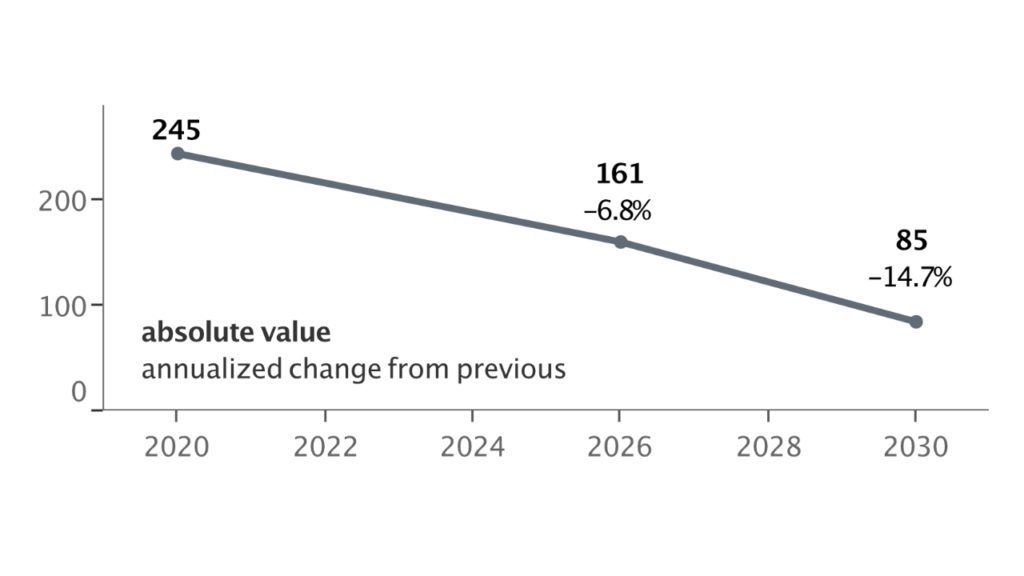 Chart showing GHG targets to 2030