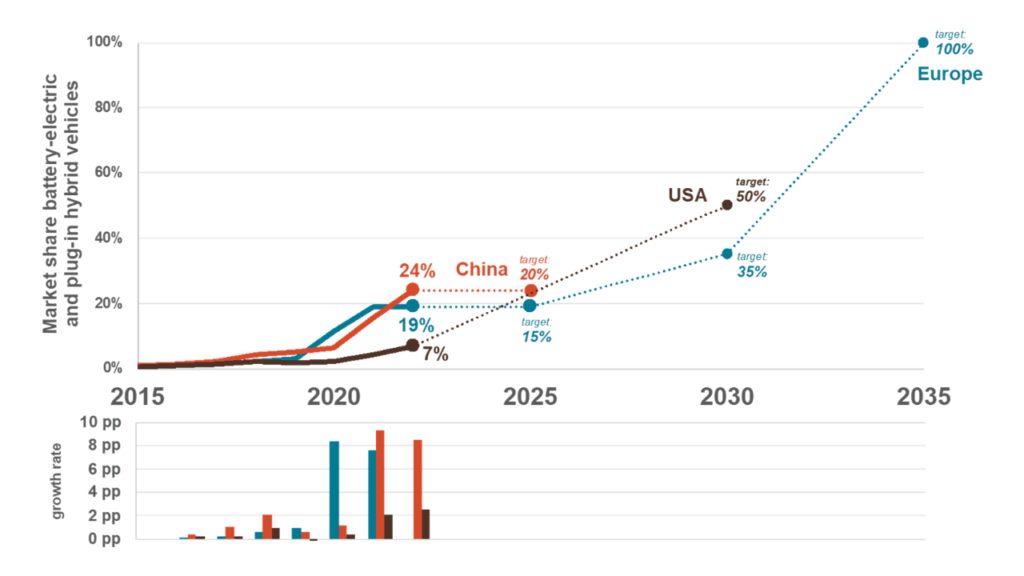 Charts showing EV market development and targets