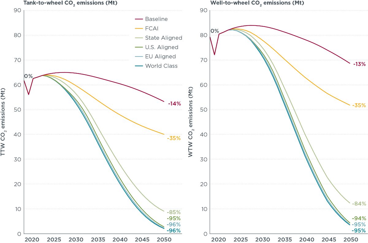 two line graphs; the one on the left shows tank-to-wheel emissions and the one on the right shows well-to-wheel emissions.