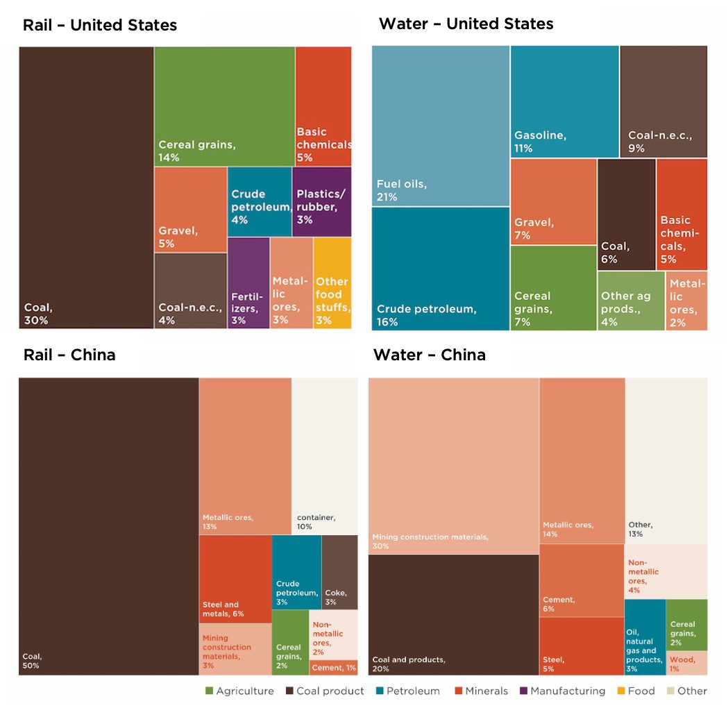 Box charts of the percentage of commodities shipped by railroad and waterway in the U.S. and China in 2018