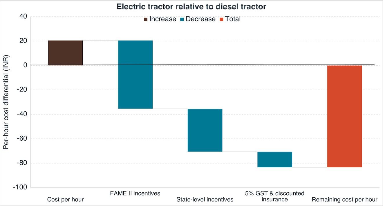 waterfall chart shows impact of various incentives, including FAME II subsidies and state-level incentives