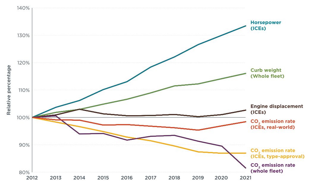 line chart shows changes the horsepower, curb weight, engine displacement, and CO2 emissions of passenger cars in China from 2012 to 2021 