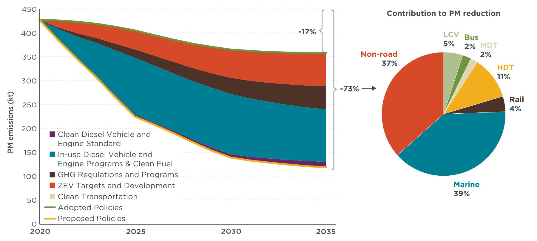 line chart on the left shows PM reductions with the area shaded according to contributions by policy category and the pie chart on the left shows the percentage of contributions by segment