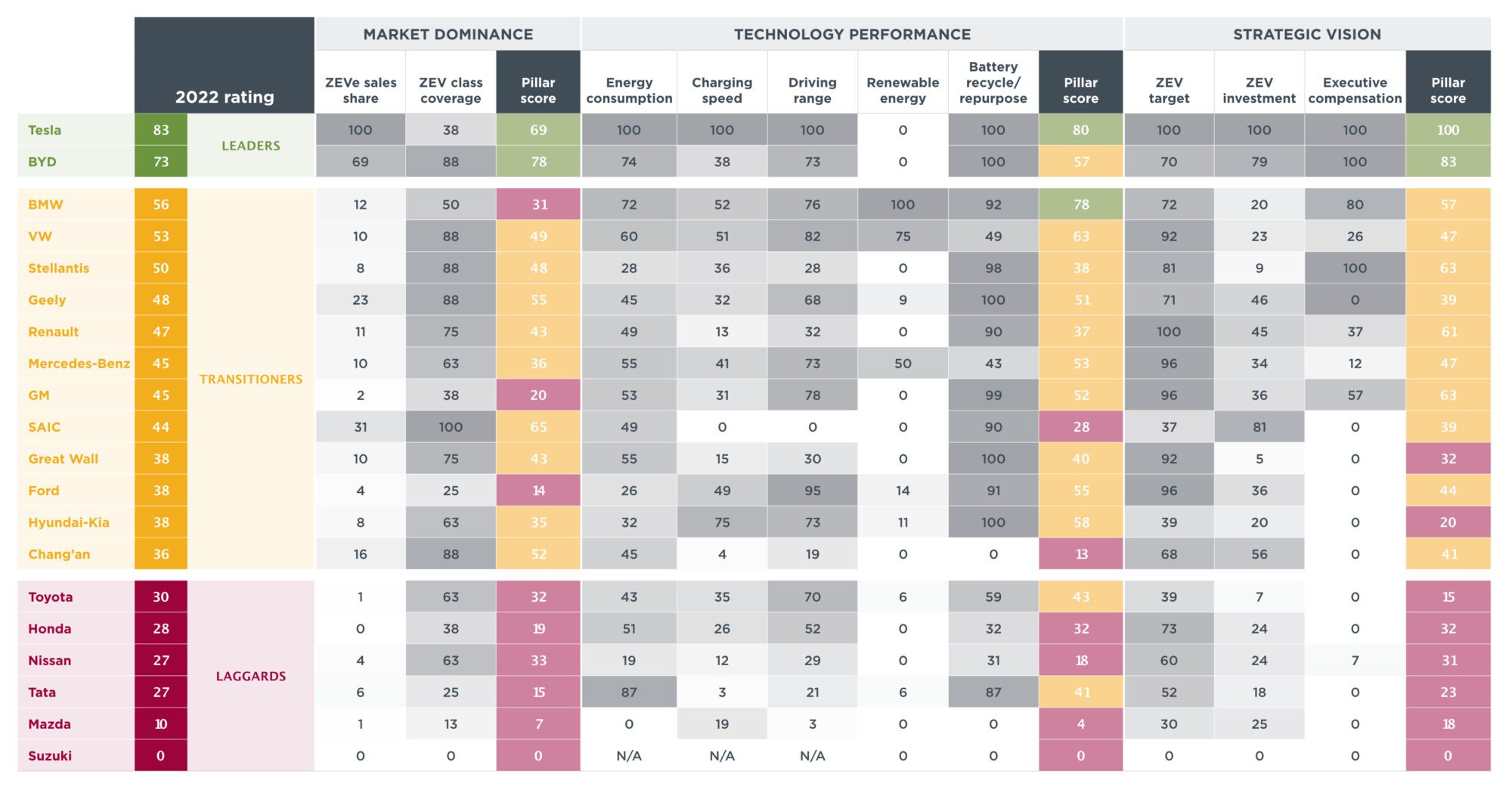 Wide table shows overall scores for The Global Automaker Rating 2022 on the left, with leaders in green, transitioners in yellow, and laggards in red. To the right of that in gray are each automaker's scores on each the metrics and the pillar scores, which are highlighted in green, yellow, and red according to how the manufacturer scored on that pillar.