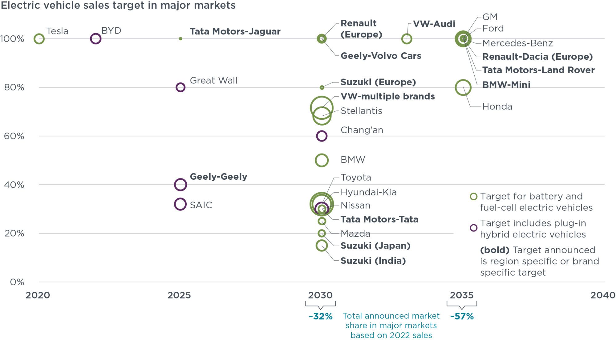 Chart illustrates the percent difference between real-world range and the nominal value for range for each car in the sample with dots representing “all conditions” in gray and dots for “very cold” in light blue, “cold” in darker blue, “high speed” in green, and “hot” conditions in red.