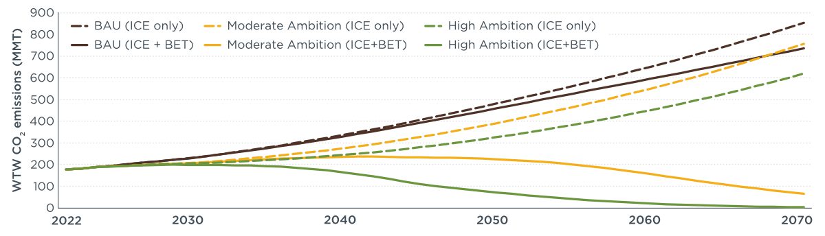 Line chart shows emissions under the Business As Usual scenario in brown, the Moderate Ambition scenario in yellow, and the High Ambition scenario in green.