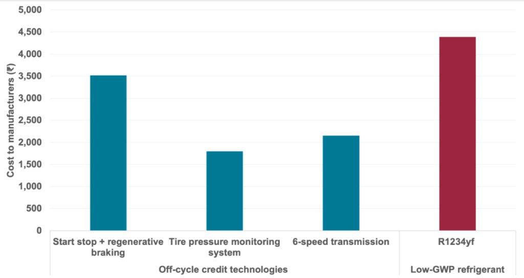 bar chart showing manufacturer cost of various fuel consumption reduction technologies