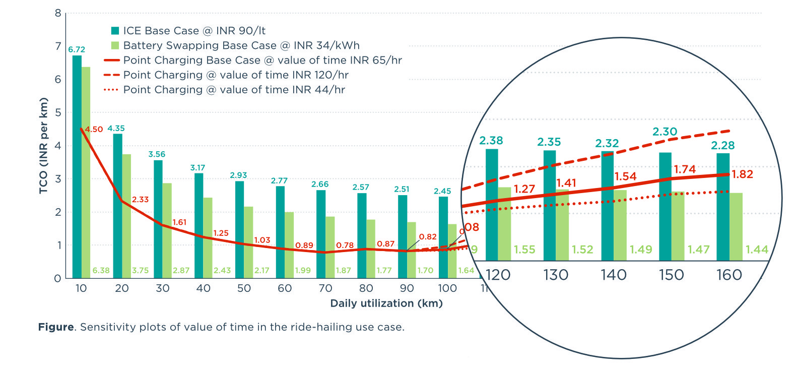 bar chart illustrating the TCO of two-wheelers according to amount they are driven