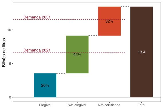 Capacidade produtiva de Biodiesel por status de elegibilidade e certificação no programa RenovaBio (Bilhões de litros). 