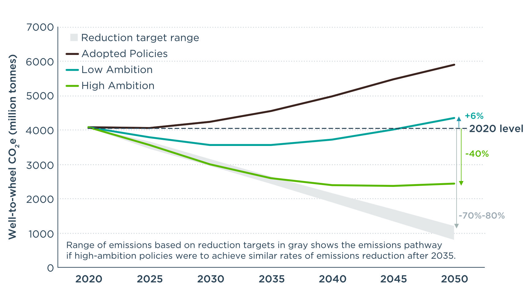 line chart showing difference between High and Low Ambition pathways