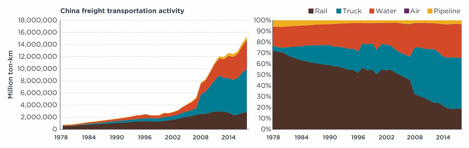 chart shows share of freight activity across different modes in China over recent decades 