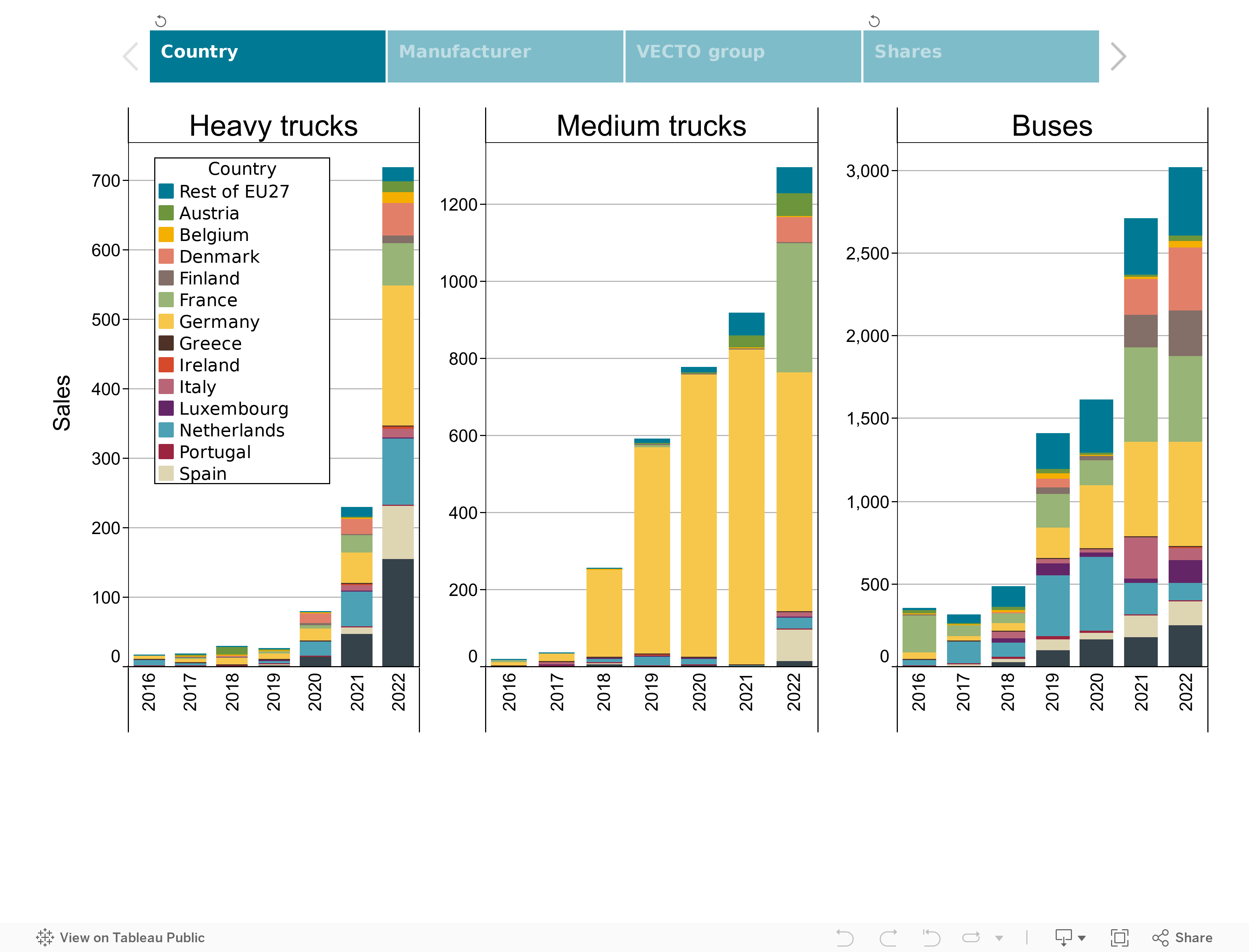 Sales of zero-emission trucks and buses in the EU27 