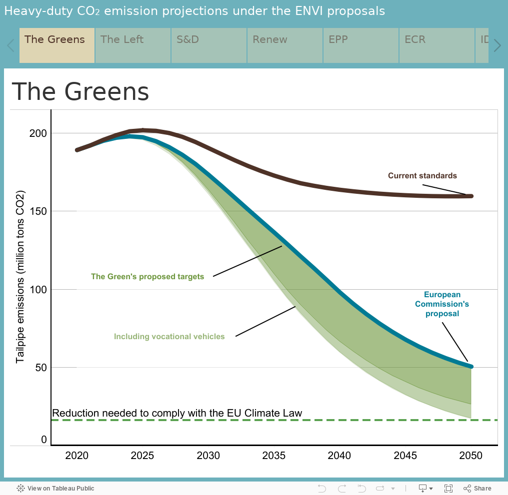 Heavy-duty CO2 emission projections under the ENVI proposals 