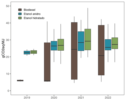  Boxplot das intensidades de carbono, de etanol anidro, hidratado e biodiesel, no programa RenovaBio, por ano de certificação. (g CO2eq/MJ) Fonte: ANP e ANP.