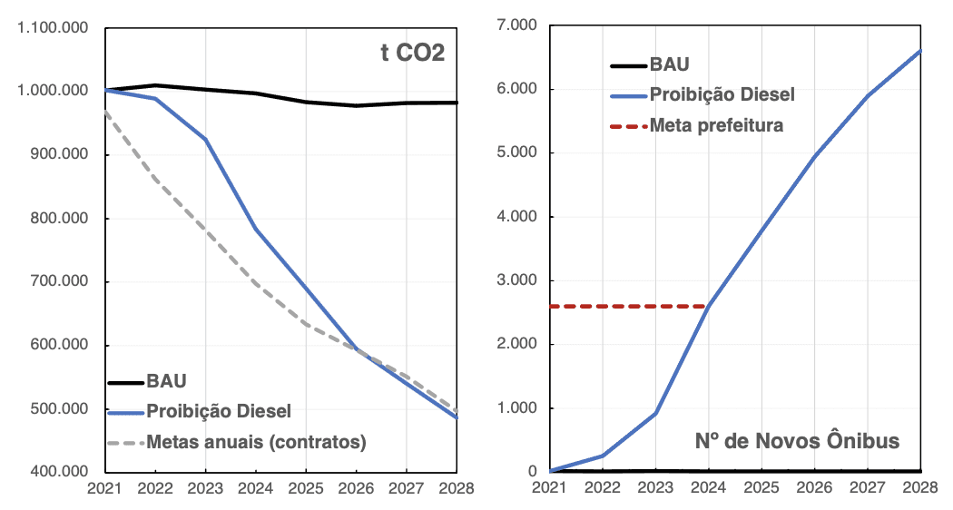 Figura 2. Projeções de emissões e número de veículos elétricos com e sem a proibição de novos ônibus a diesel. Os painéis plotam as emissões de CO2 (Noroeste), o número de novos ônibus elétricos (Nordeste)