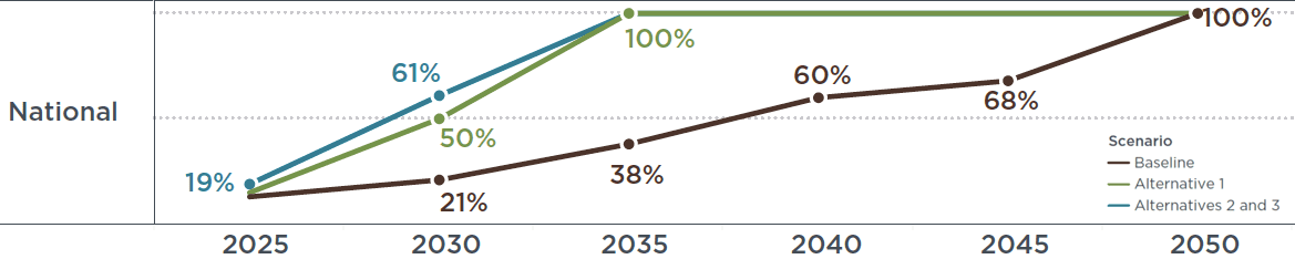 Chart showing ZEV shares by reduction scenario in Canada