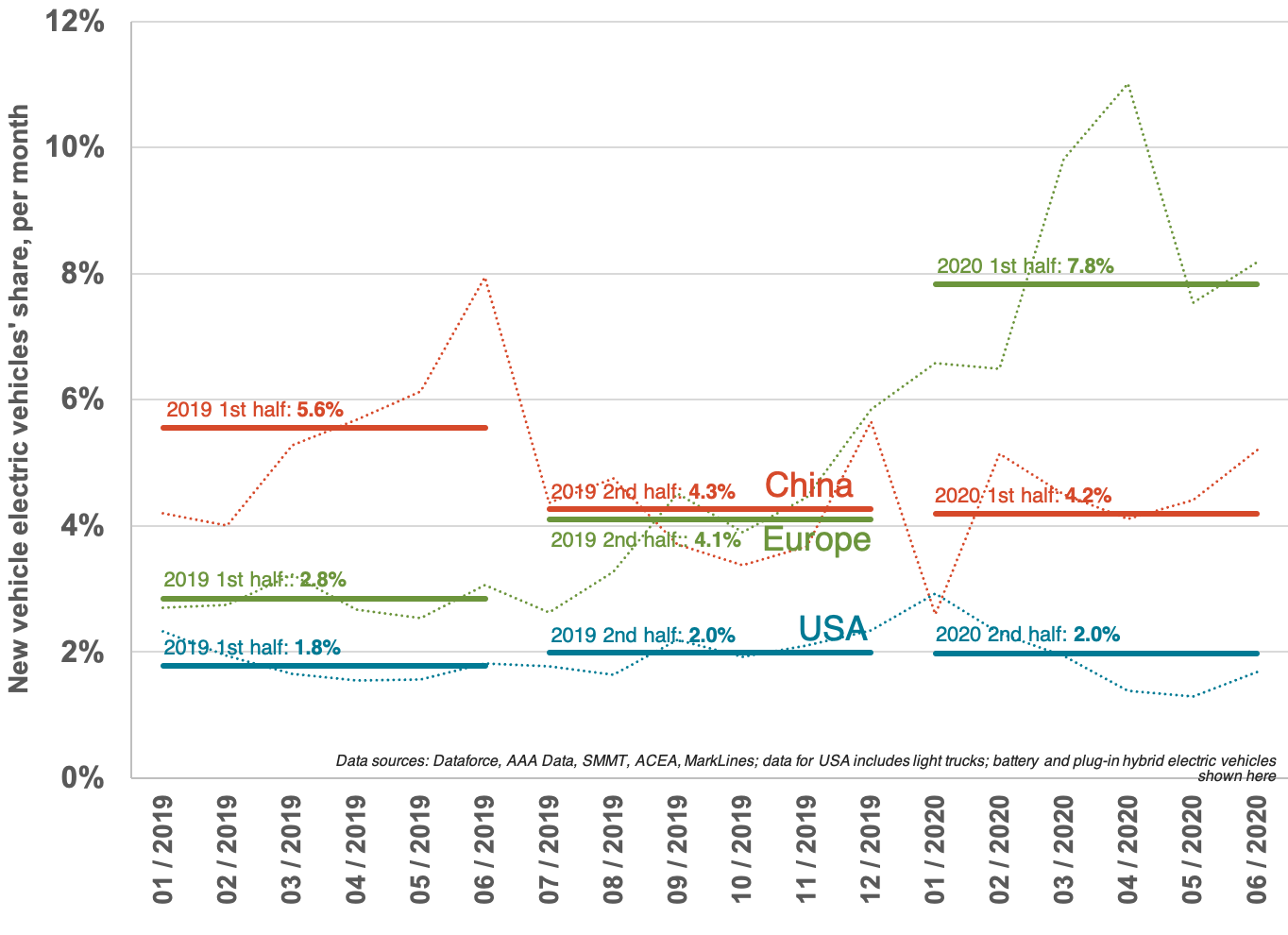 EV sales share 2019 2020