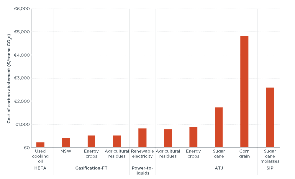 Comparison of costs of GHG mitigation for fuel switching across AJF fuel conversion pathways.