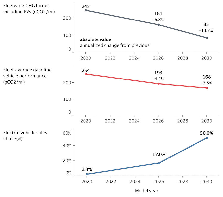 Three charts showing GHG targets needed to achieve 50% EV sales in US