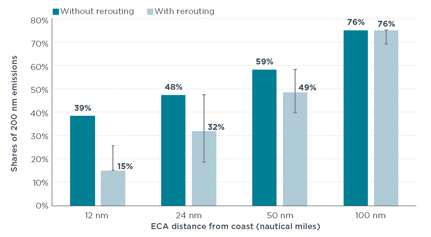 Impact of rerouting on baseline SOx emission coverage