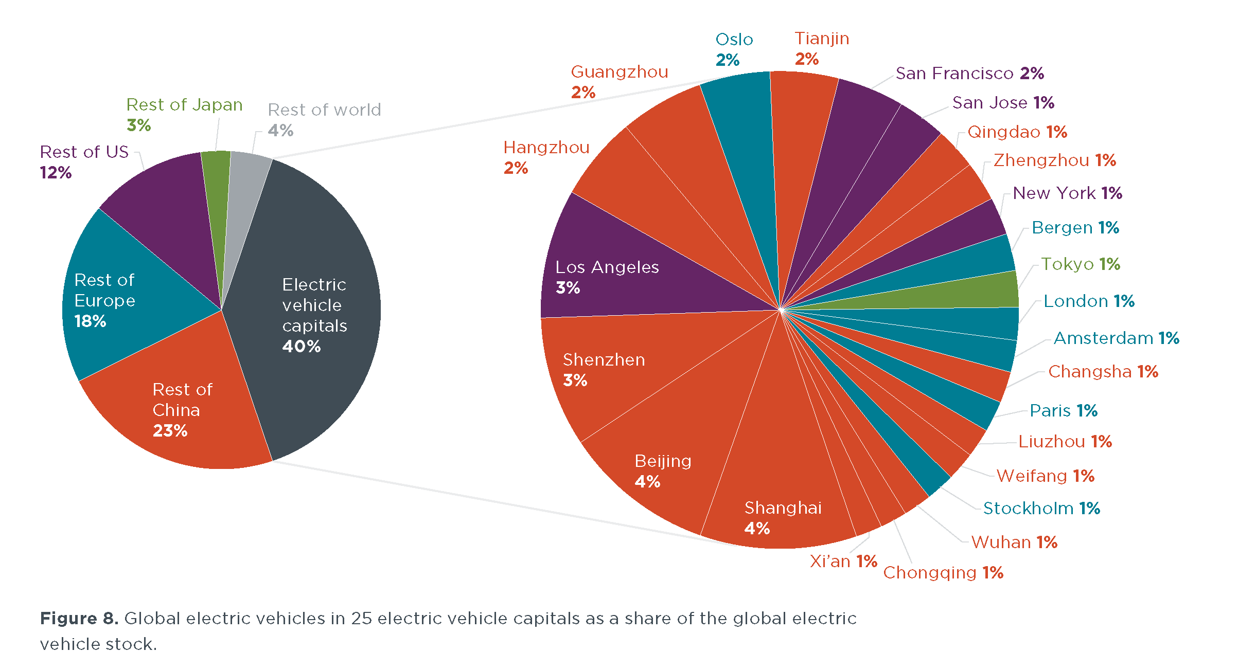 electric vehicle capitals 2020