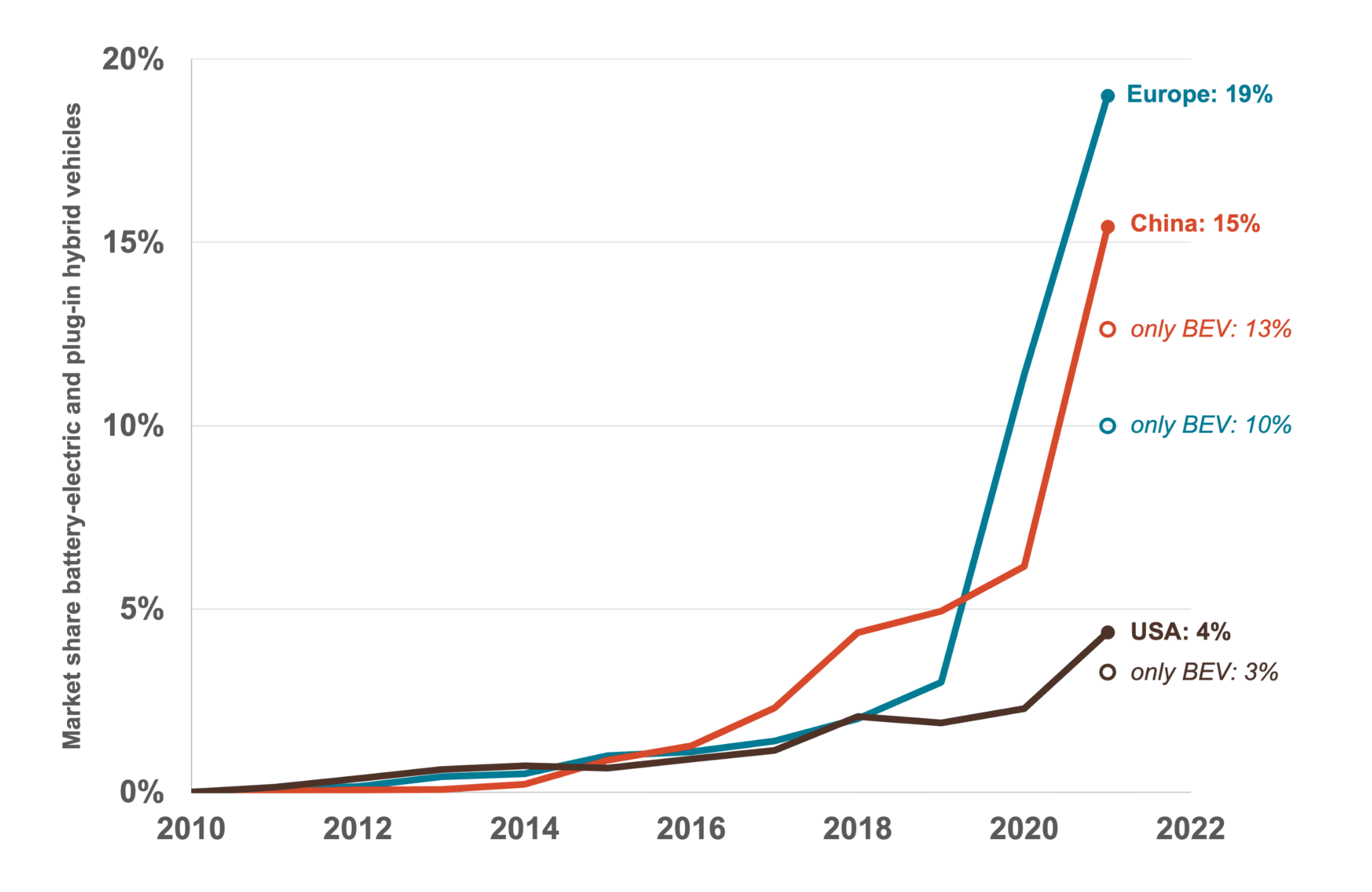 Comparison of BEV and PHEV sales and targets