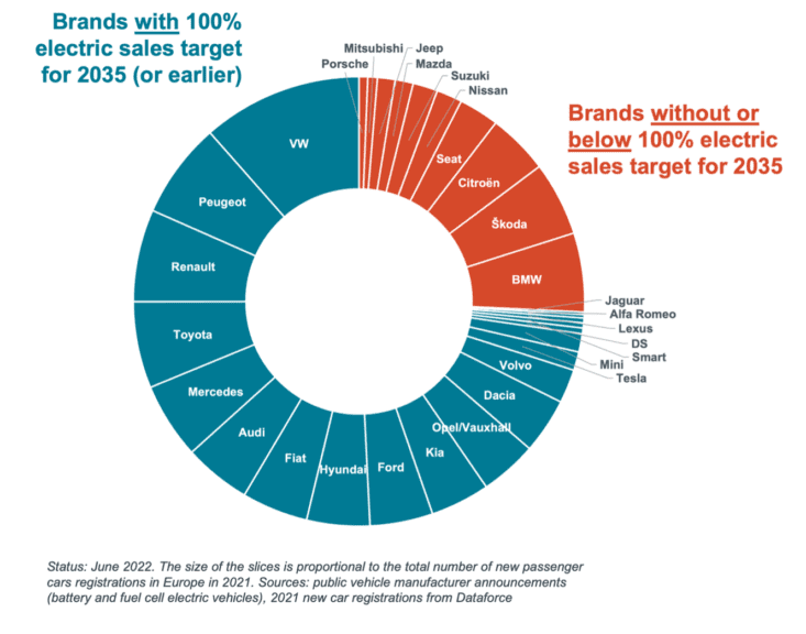 Chart showing manufacturer announcements of ev plans