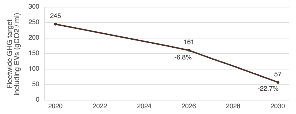 chart showing CO2 targets to meet paris agreement