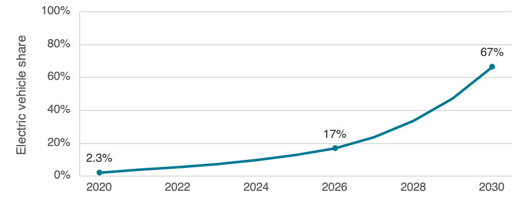 Chart showing balance of BEVs and PHEVs needed to reach climate goals