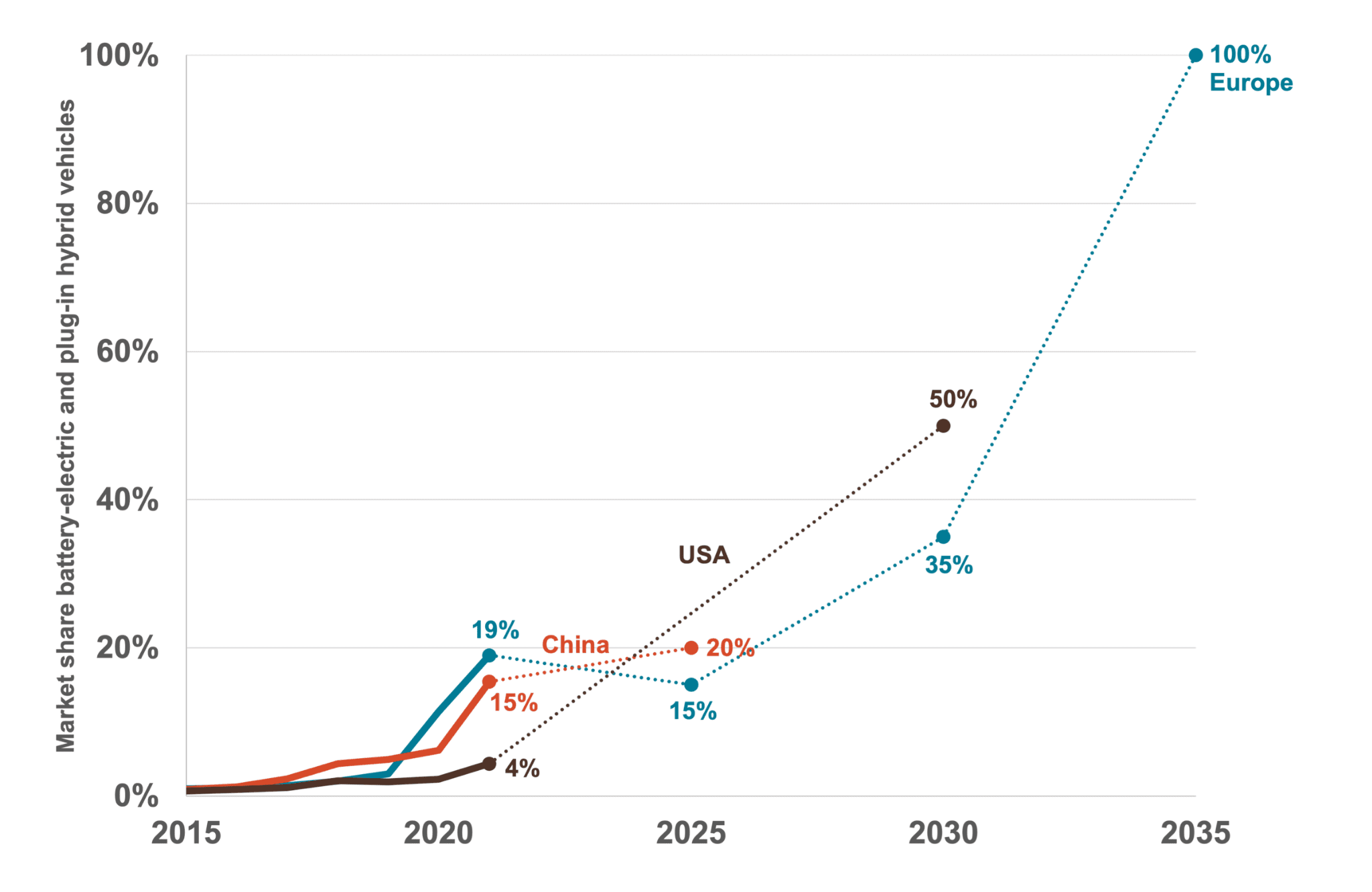 Shows evolution of EV sales in Europe, China, and the U.S.