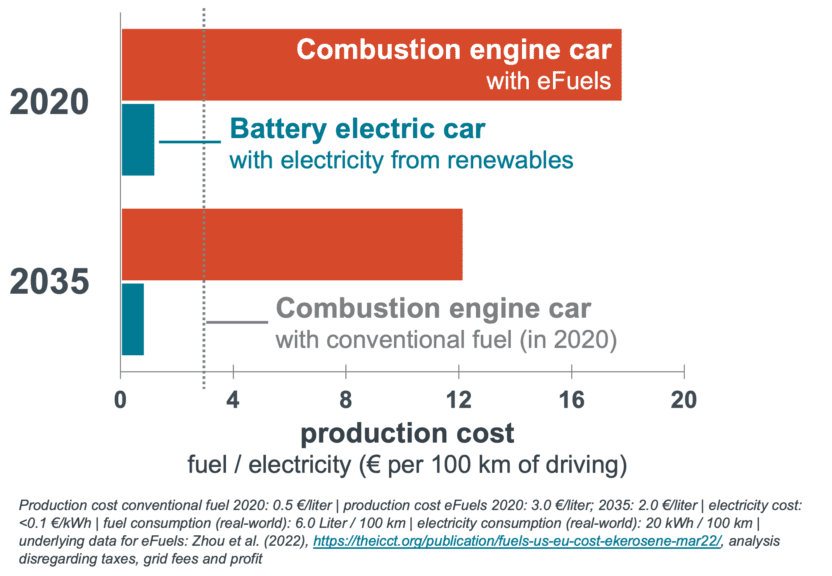 Chart showing production cost of fuel and electricity