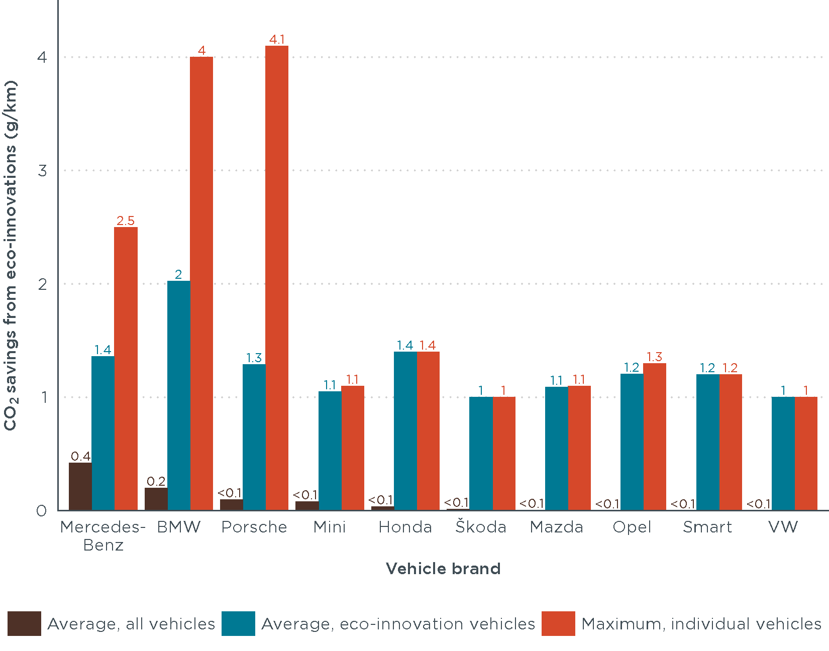 CO2 savings from eco-innovations by vehicle brand in 2017, sorted by brand-average CO2 savings.