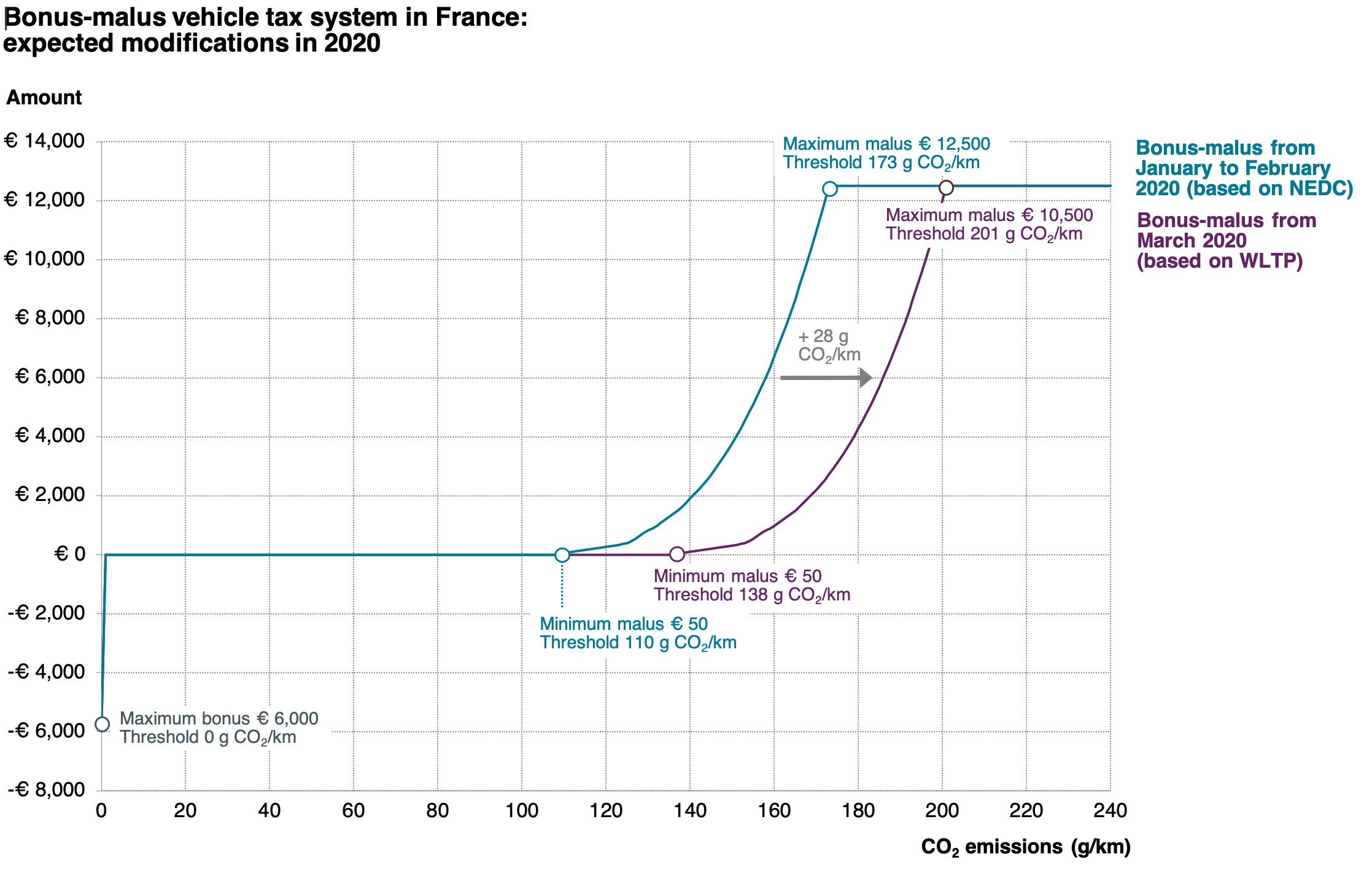 Change to France vehicle taxation policy due to switch of type approval test