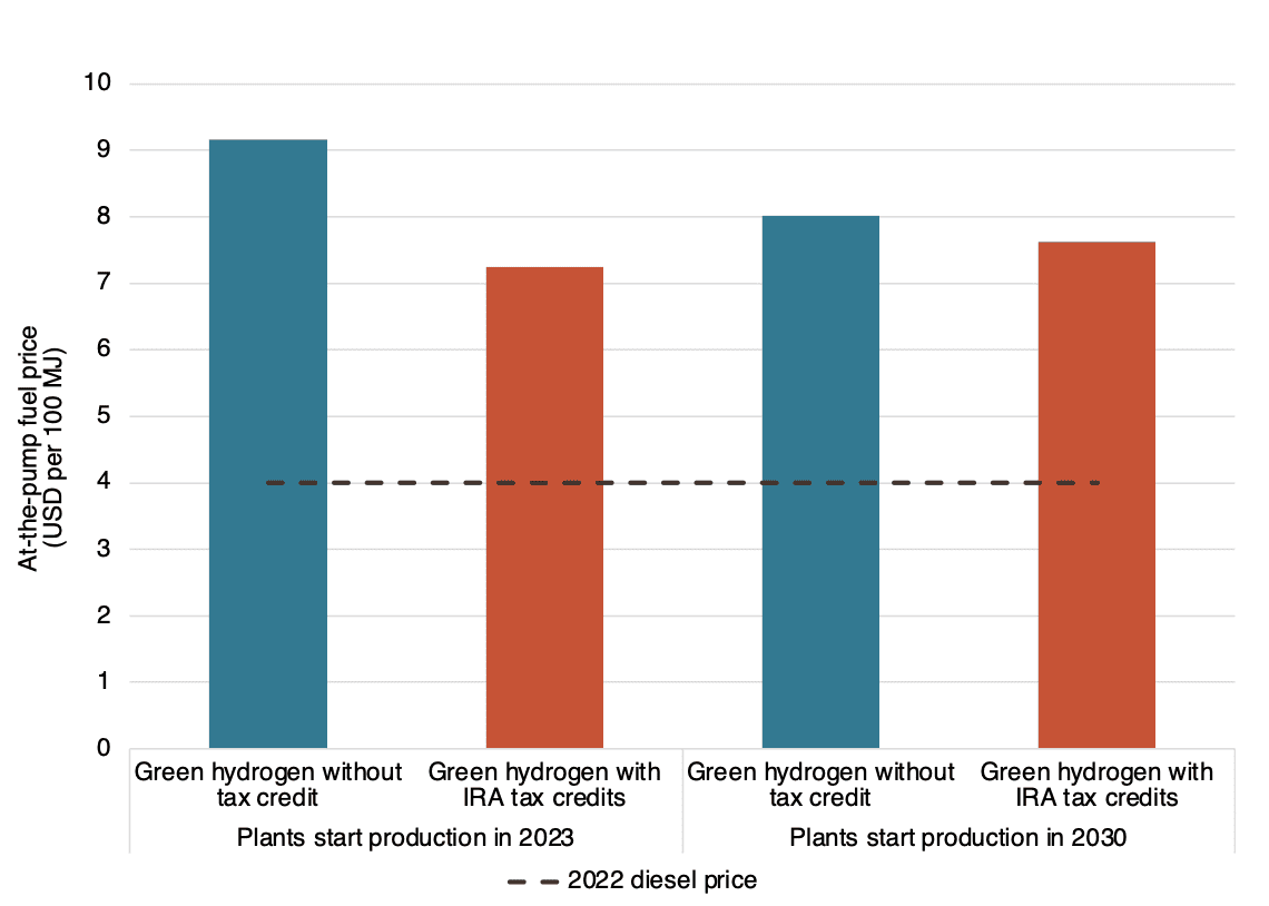 Bar graph showing at-the-pump price of green hydrogen with and without IRA tax credits for a new project built in 2023 or 2030.