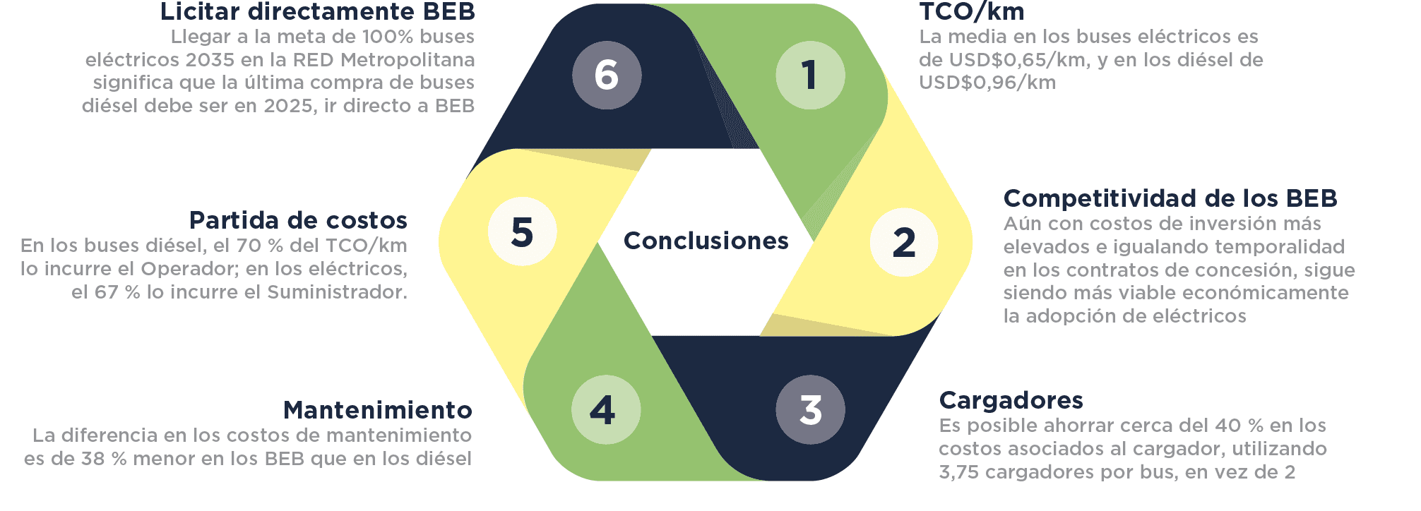 Ilustración de la evaluación del TCO de buses eléctricos en Santiago