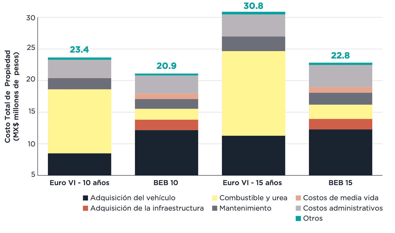 Bar chart