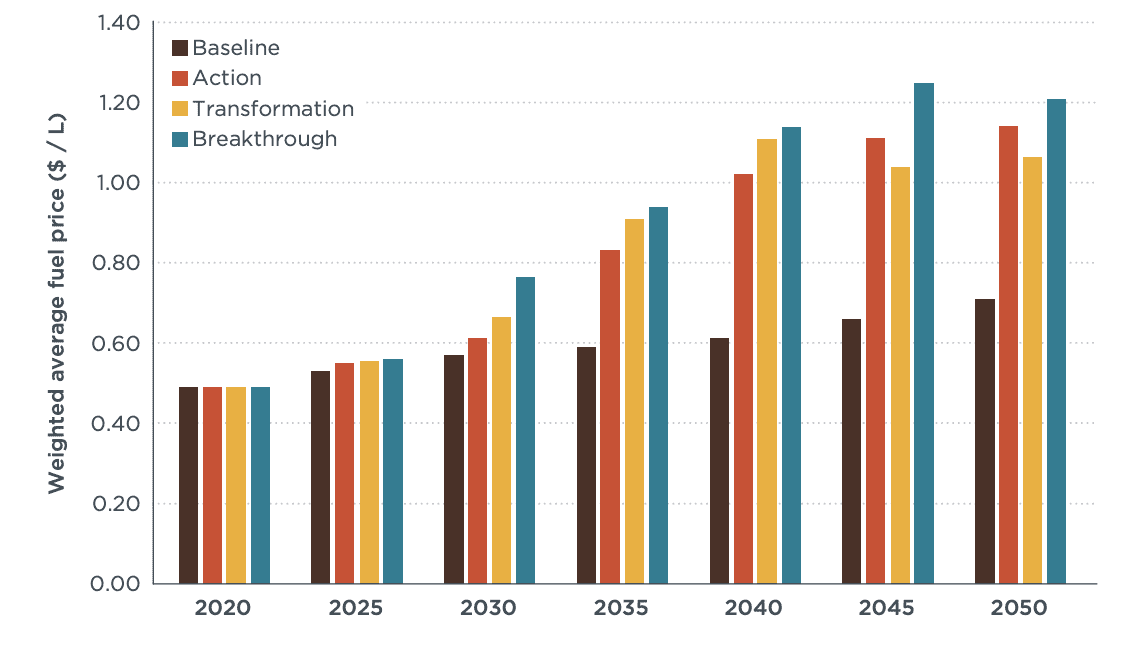 Bar graph showing weighted average fuel price