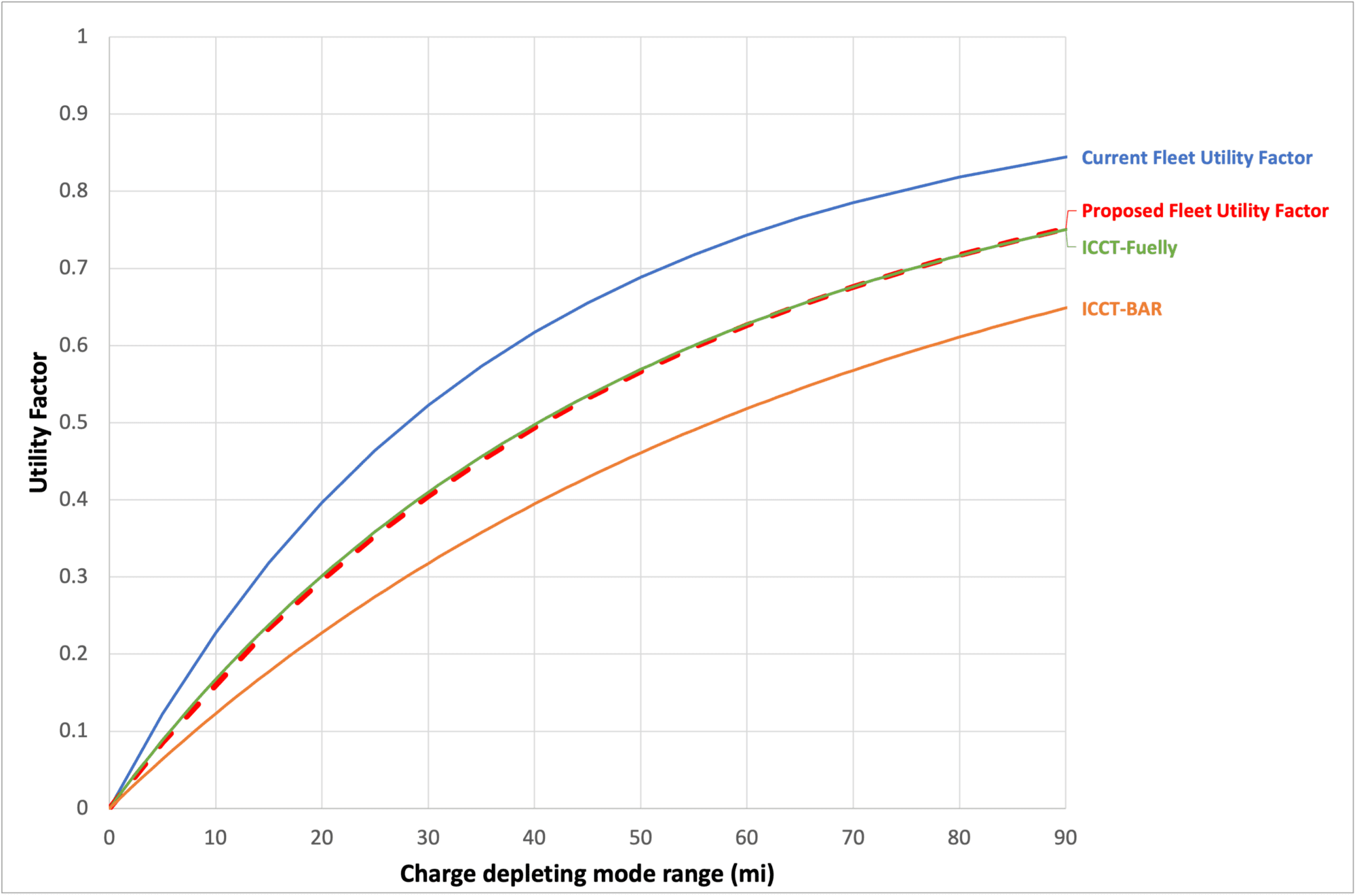 chart showing assumed PHEV usage